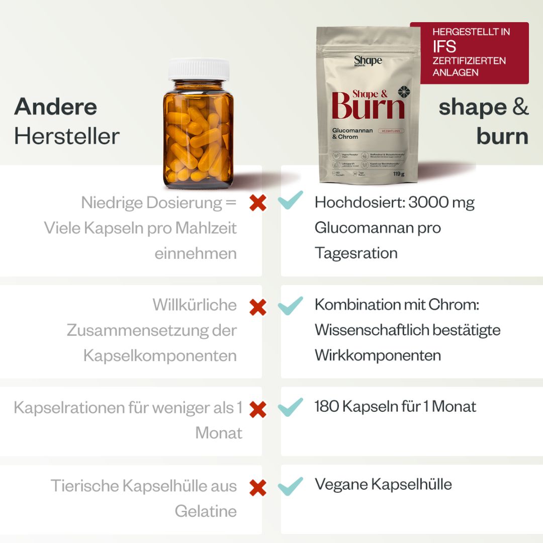 Shape & Burn | Sättigungskapseln mit Glucomannan & Chrom | Shape Republic